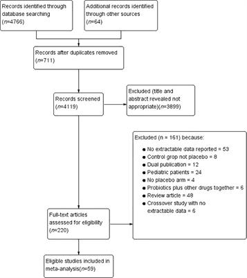 Efficacy and Safety of Probiotics in Irritable Bowel Syndrome: A Systematic Review and Meta-Analysis